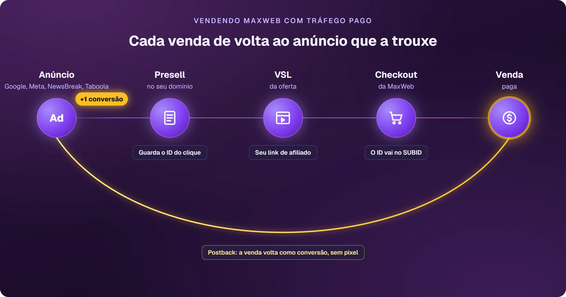 Caminho de uma venda da MaxWeb: o clique sai do anúncio (Google, Meta, NewsBreak ou Taboola), passa pela presell no seu domínio, que guarda o ID do clique, segue pelo seu link de afiliado até o VSL da oferta e chega ao checkout da MaxWeb, onde o ID vai no SUBID; a venda paga volta pelo postback à plataforma de anúncios como conversão, sem pixel.