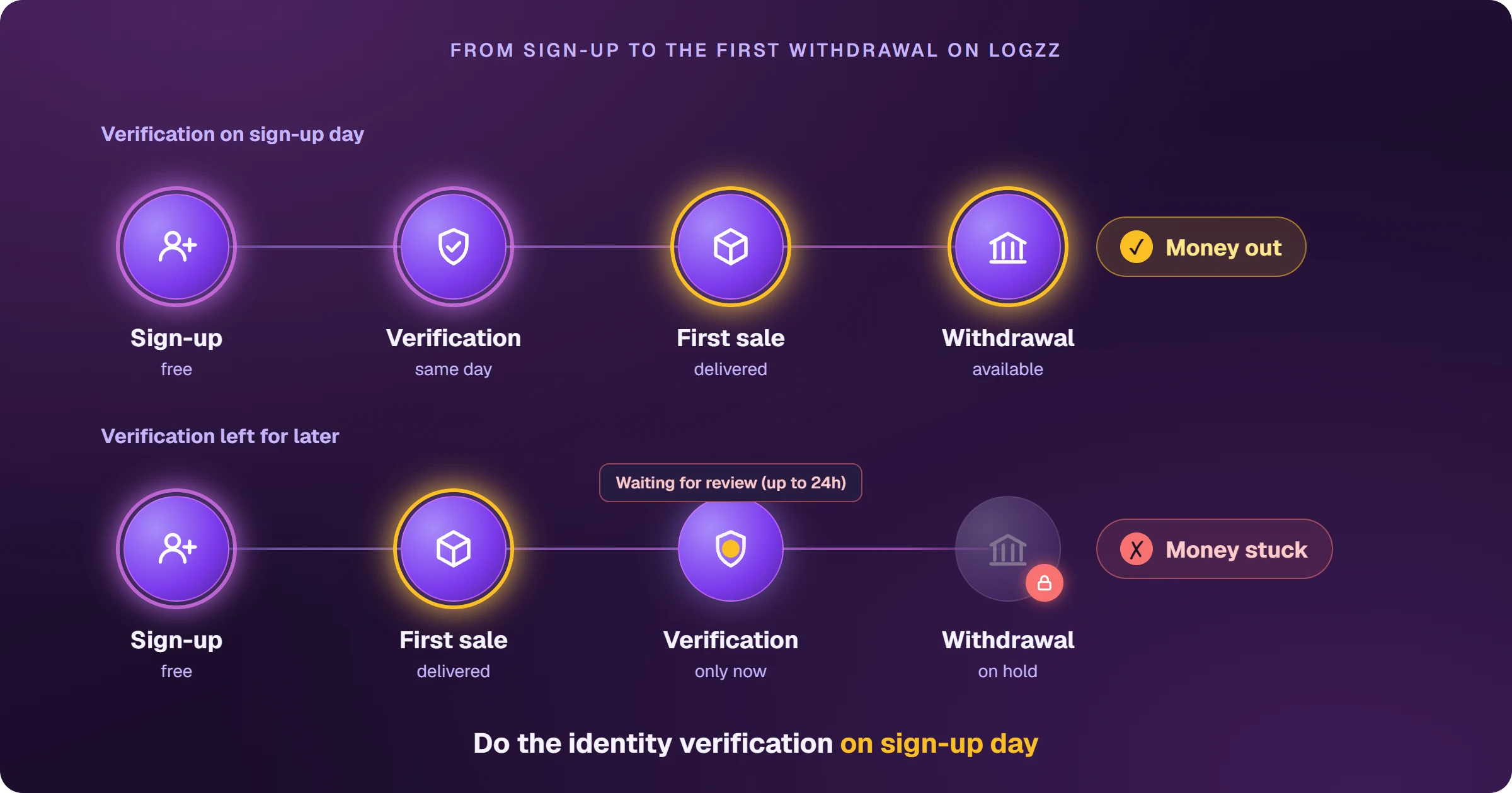 Two tracks from sign-up to the first Logzz withdrawal. On top, identity verification is done on sign-up day: sign-up, verification, first delivered sale and withdrawal available, money out. Below, verification is left for later: sign-up, first sale, verification only after the sale, waiting for a review of up to 24 hours, and the withdrawal on hold, money stuck.