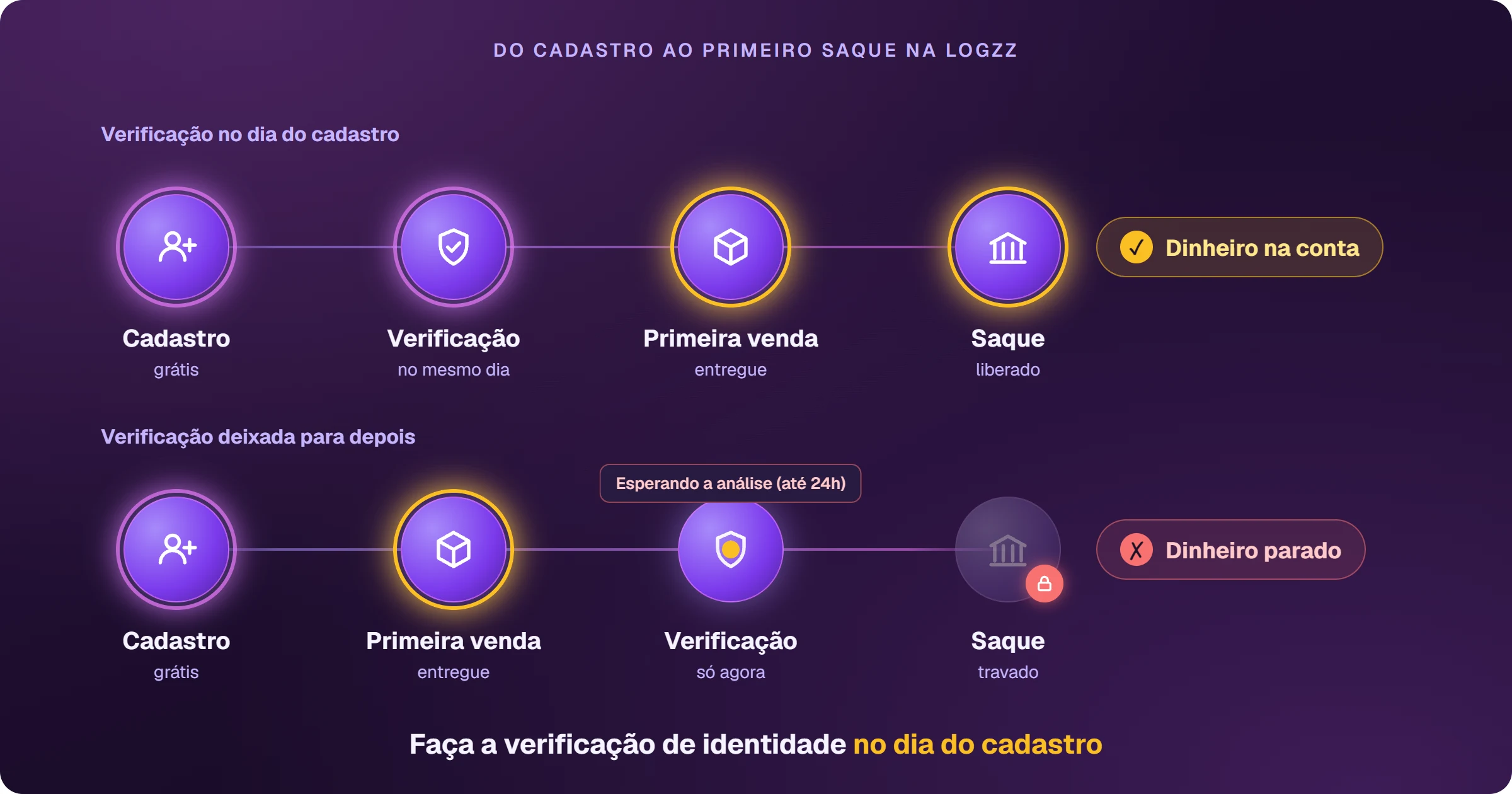 Duas trilhas do cadastro ao primeiro saque na Logzz. Em cima, a verificação de identidade é feita no dia do cadastro: cadastro, verificação, primeira venda entregue e saque liberado, com o dinheiro na conta. Embaixo, a verificação fica para depois: cadastro, primeira venda, verificação só depois da venda, esperando a análise de até 24 horas, e o saque travado, com o dinheiro parado.