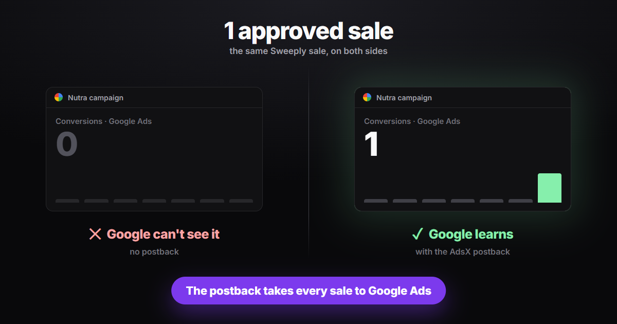 The same approved Sweeply sale on both sides: on the left, with no postback, the Google Ads conversions panel shows 0; on the right, with the AdsX postback, it shows 1.
