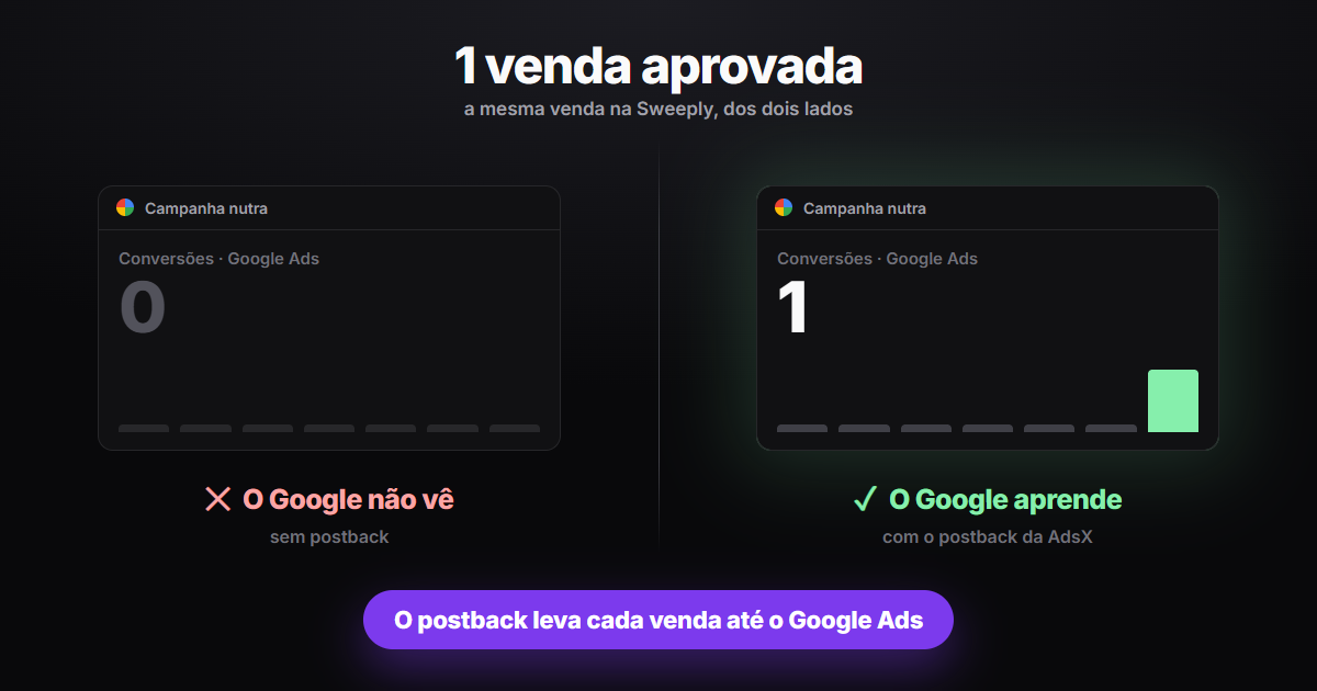 A mesma venda aprovada na Sweeply nos dois lados: à esquerda, sem postback, o painel de conversões do Google Ads mostra 0; à direita, com o postback da AdsX, mostra 1.